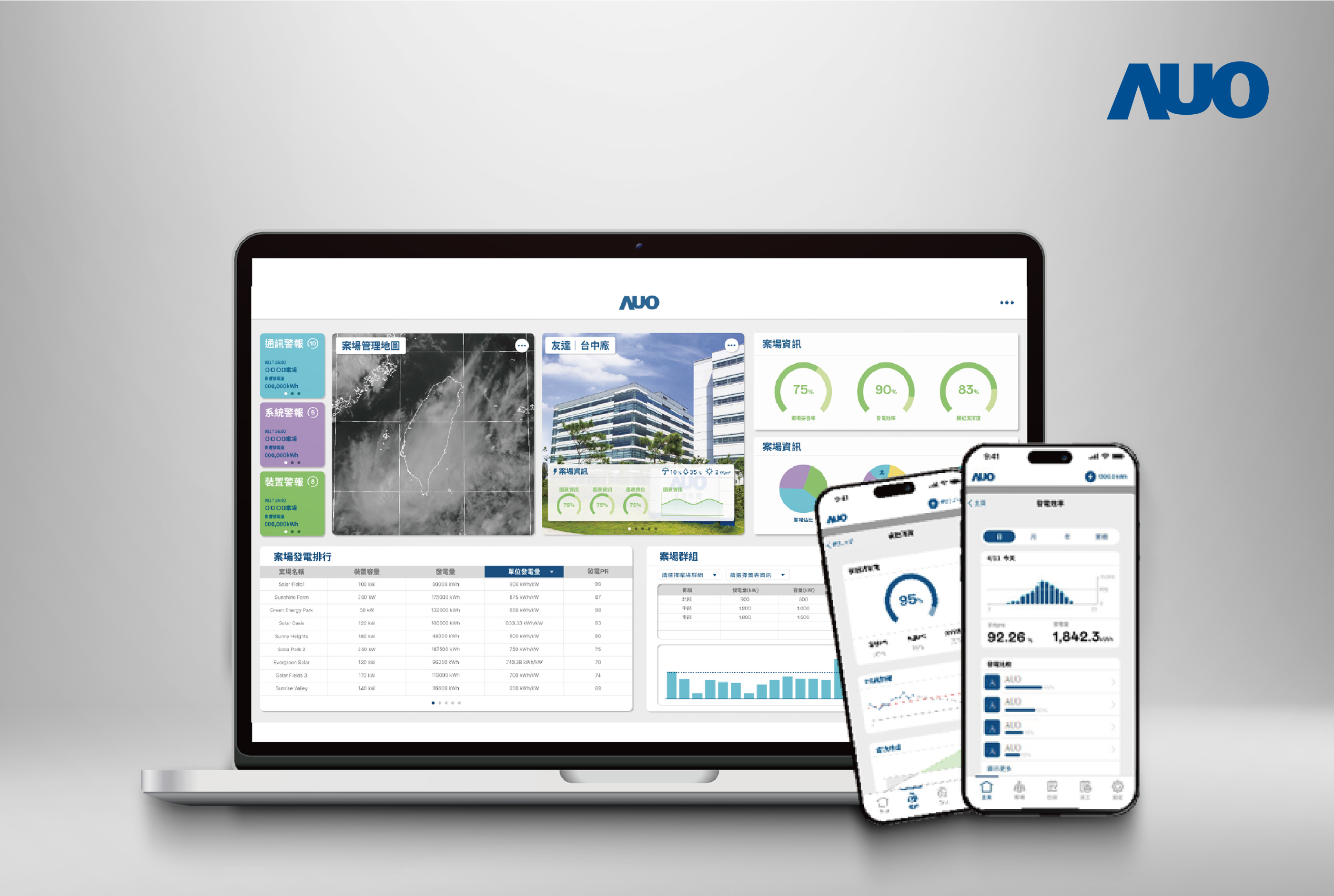 友達「SunVeillance能源解決方案」以AI技術實現電廠自主管理，並整合視覺化能源管理、太陽能電廠監控管理及綠電交易管理三大系統，創造穩定供電價值，獲台灣精品銀質獎