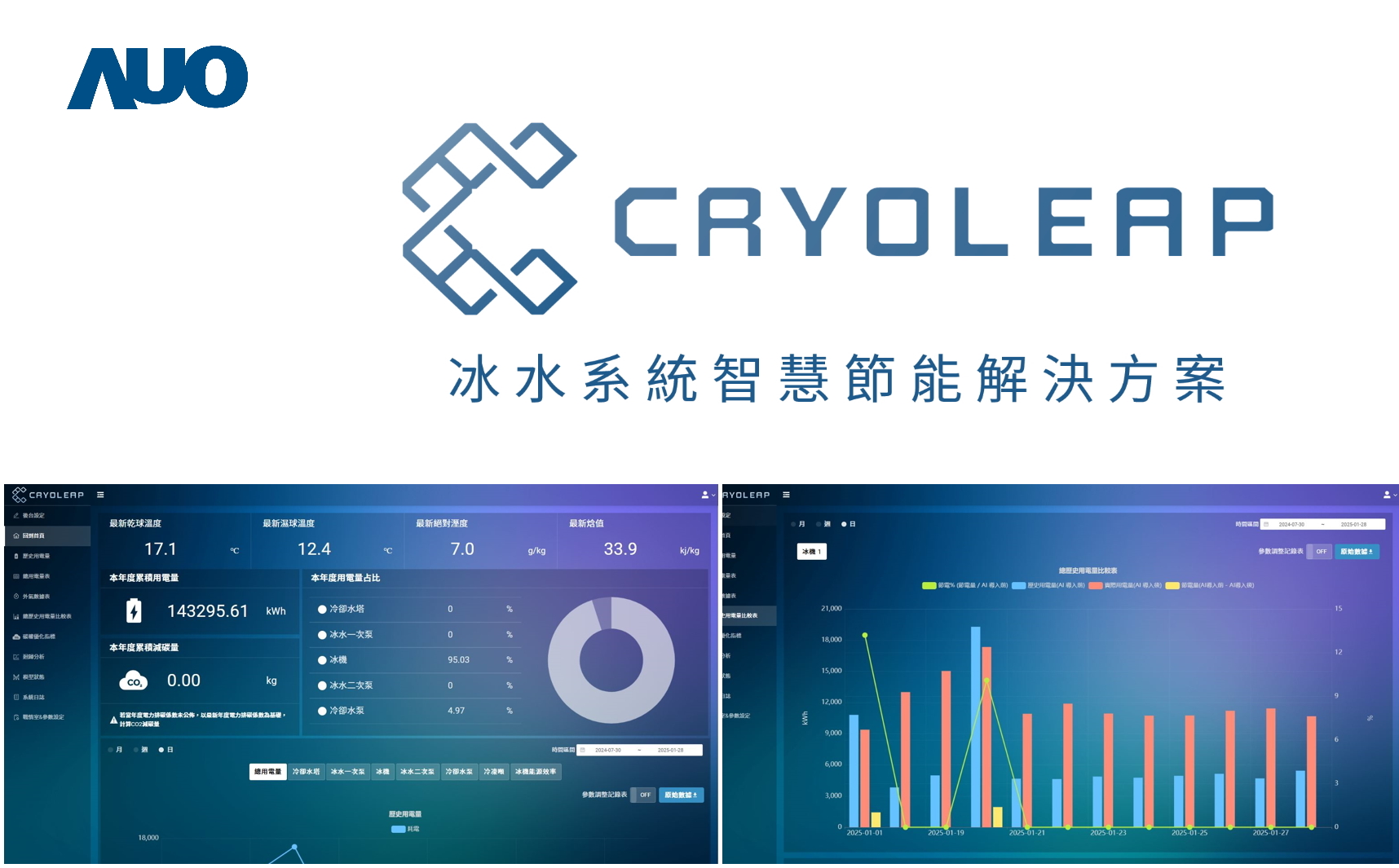 友達「CryoLeap冰水系統智慧節能解決方案」獲得台灣精品標誌，是專為大型中央空調冰水系統所設計，整合了AI建模、即時監測與智慧控制技術，具備高度相容性與擴充性，進而提升系統穩定性與維運效率